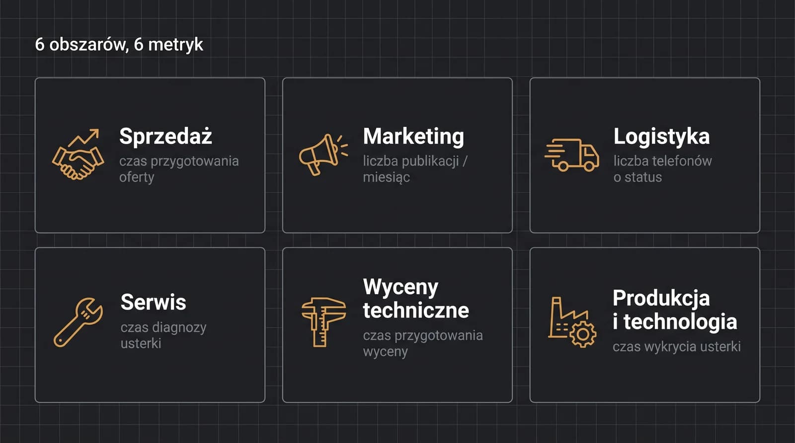 Sześć obszarów firmy i metryka mierzona w każdym: sprzedaż (czas oferty), marketing (liczba publikacji), logistyka (telefony o status), serwis (czas diagnozy), wyceny techniczne (czas wyceny), produkcja i technologia (czas wykrycia usterki)
