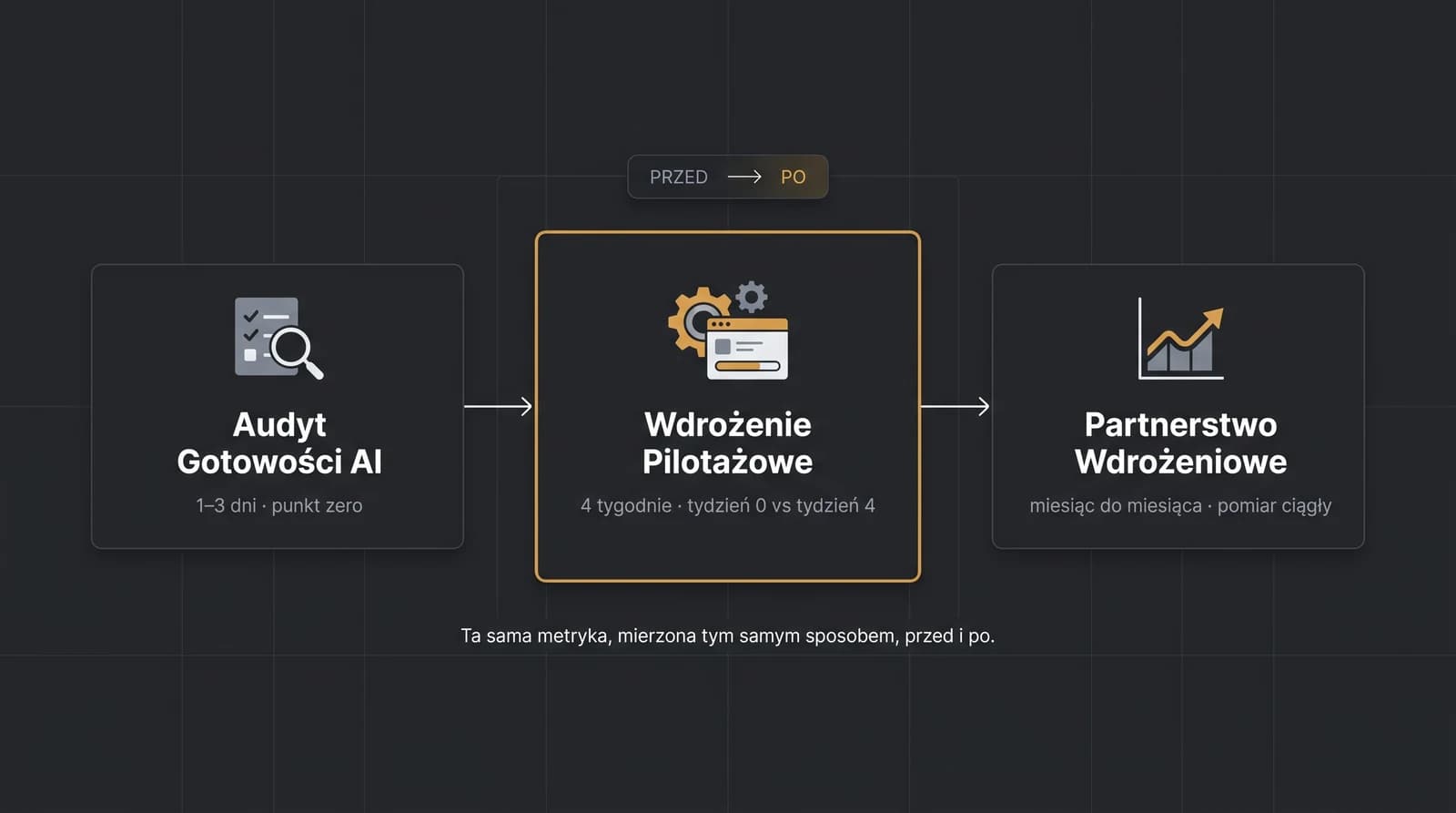 Trzy etapy metodyki pomiaru wdrożenia AI: Audyt Gotowości AI (baseline), Wdrożenie Pilotażowe (pomiar przed/po w 4 tygodnie), Partnerstwo Wdrożeniowe (pomiar ciągły)