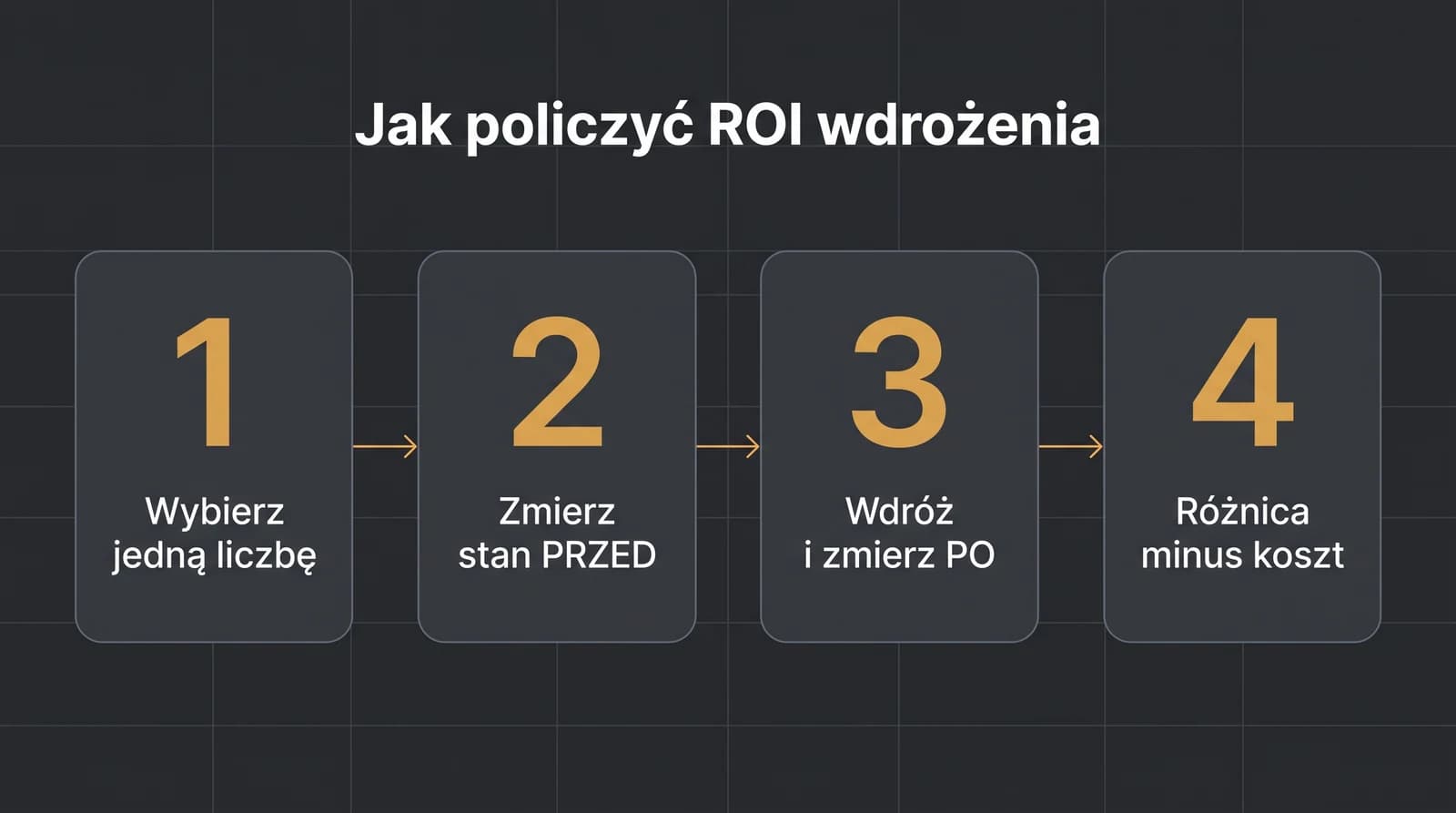 Jak policzyć ROI wdrożenia w czterech krokach: wybierz jedną liczbę, zmierz jej stan przed wdrożeniem, wdróż i zmierz ją po, policz różnicę minus koszt całkowity.