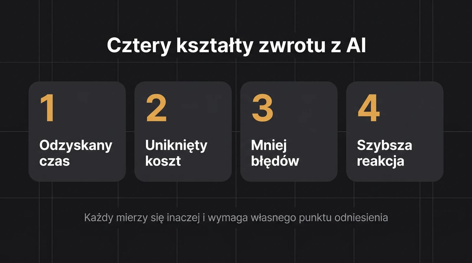 Cztery kształty zwrotu z AI: odzyskany czas, uniknięty koszt, mniej błędów, szybsza reakcja — każdy mierzy się inaczej i wymaga własnego punktu odniesienia.