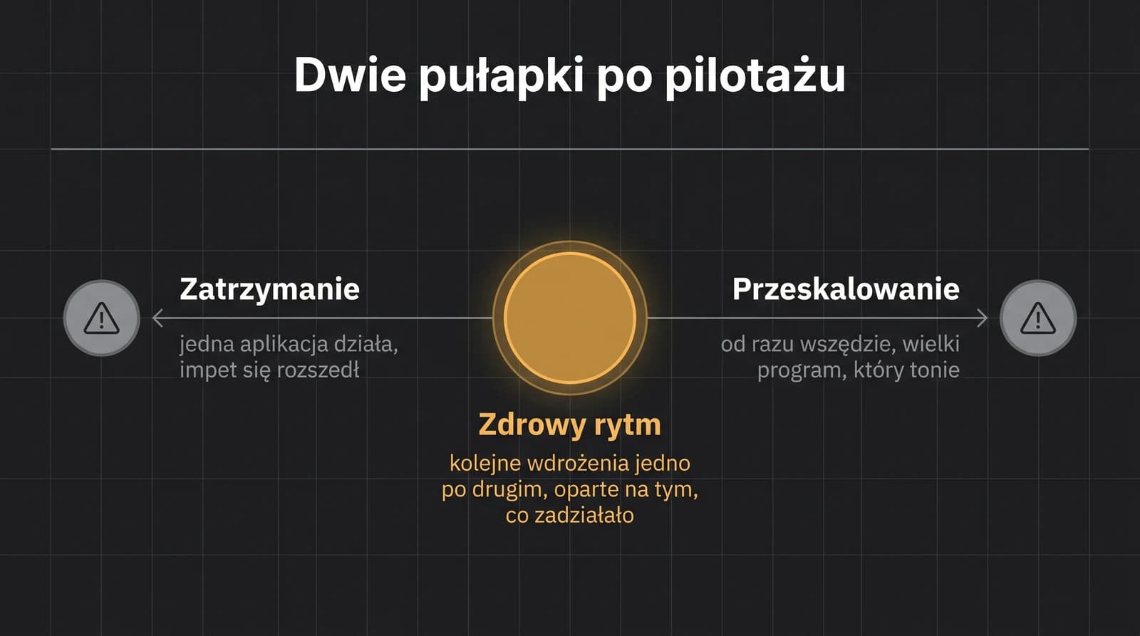 Spektrum po pilotażu: po lewej pułapka zatrzymania (jedna aplikacja działa, impet się rozszedł), po prawej pułapka przeskalowania (od razu wszędzie, wielki program, który tonie), a w zdrowym środku stały rytm kolejnych wdrożeń opartych na tym, co już zadziałało.