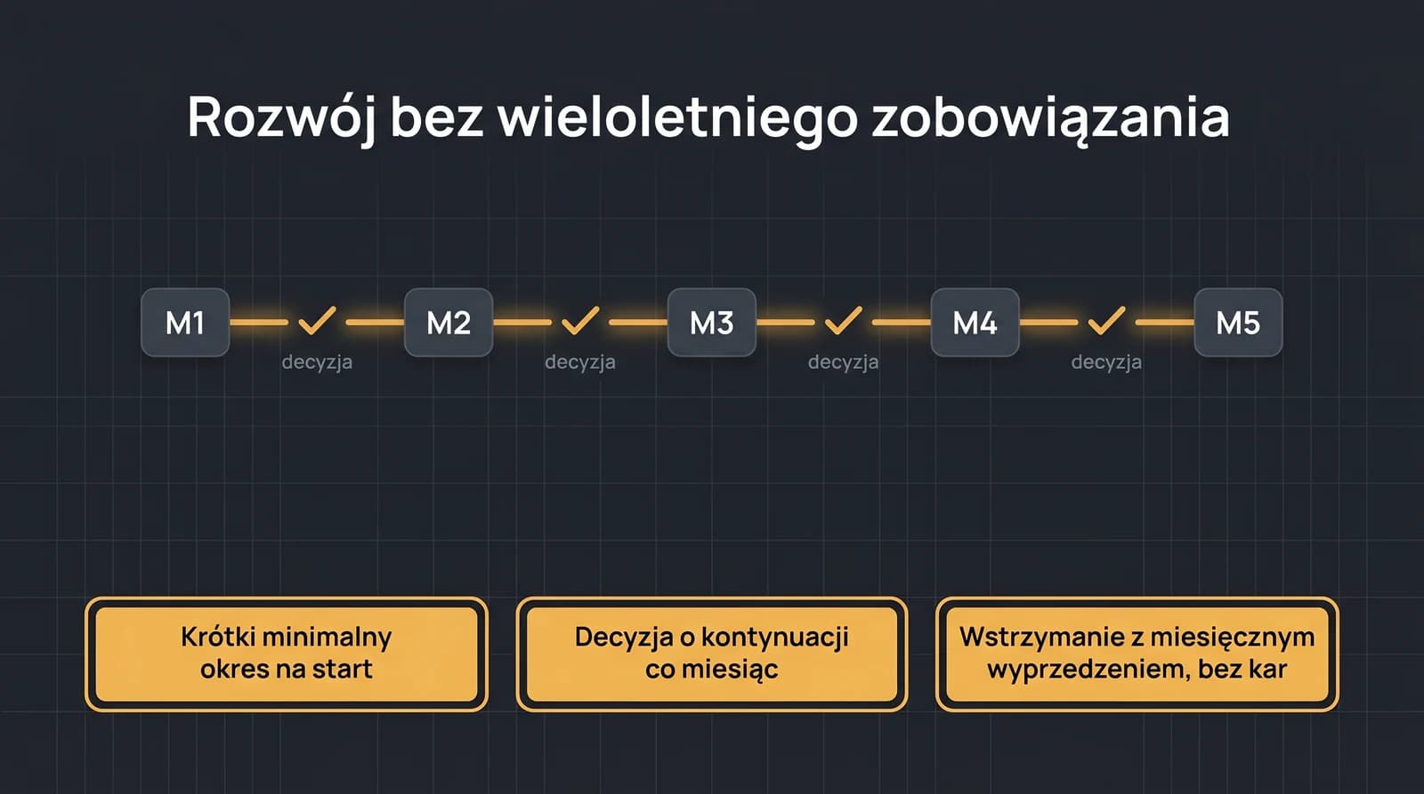 Model rozwoju wdrożeń bez wieloletniego kontraktu: po krótkim minimalnym okresie praca toczy się miesiąc po miesiącu, decyzja o kontynuacji zapada co miesiąc, a współpracę można wstrzymać z miesięcznym wyprzedzeniem bez kar.