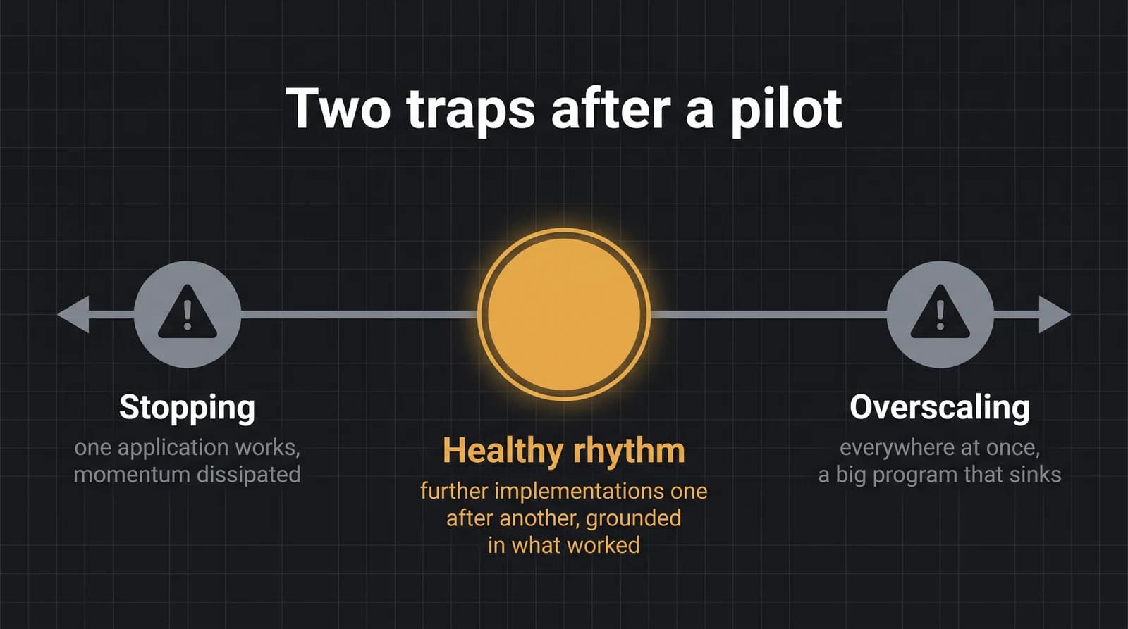 Two traps after a successful pilot: stopping entirely or overscaling into a big program; healthy growth keeps a steady rhythm between them.