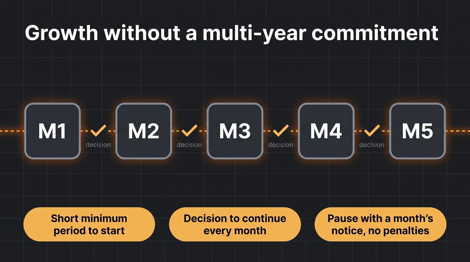 Month-by-month growth: a short minimum period, a continuation decision every month, pause with a month's notice and no penalties.