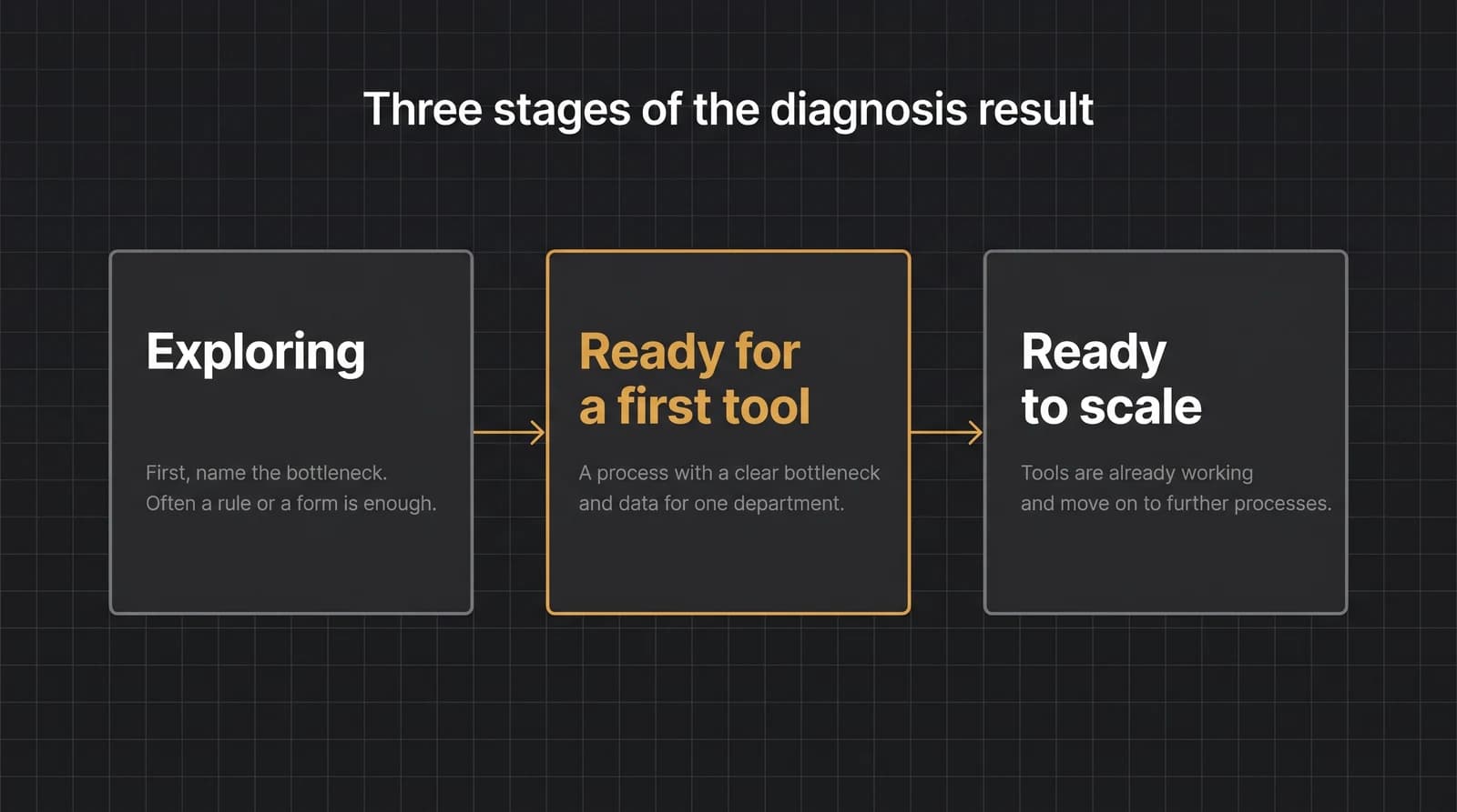 Three stages of the diagnosis result: Exploring, Ready for a first tool, Ready to scale.