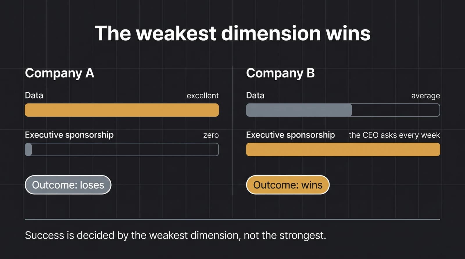 Comparison of two companies: Company A has excellent data but zero executive sponsorship and loses; Company B has average data but an engaged CEO and wins — success is decided by the weakest dimension, not the strongest.