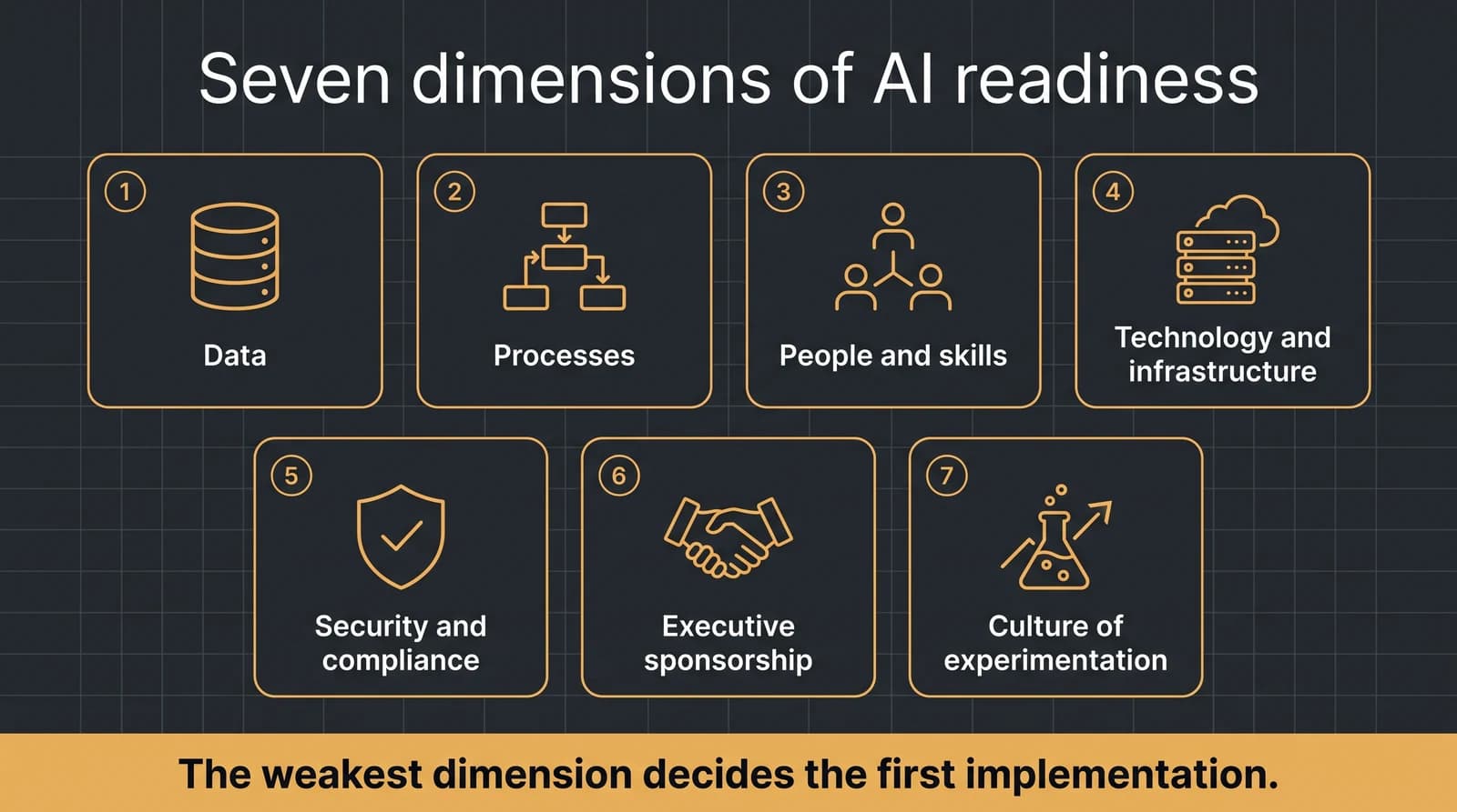 Seven dimensions of a company's AI readiness shown as tiles: data, processes, people and skills, technology and infrastructure, security and compliance, executive sponsorship, culture of experimentation; the weakest dimension decides the first implementation.
