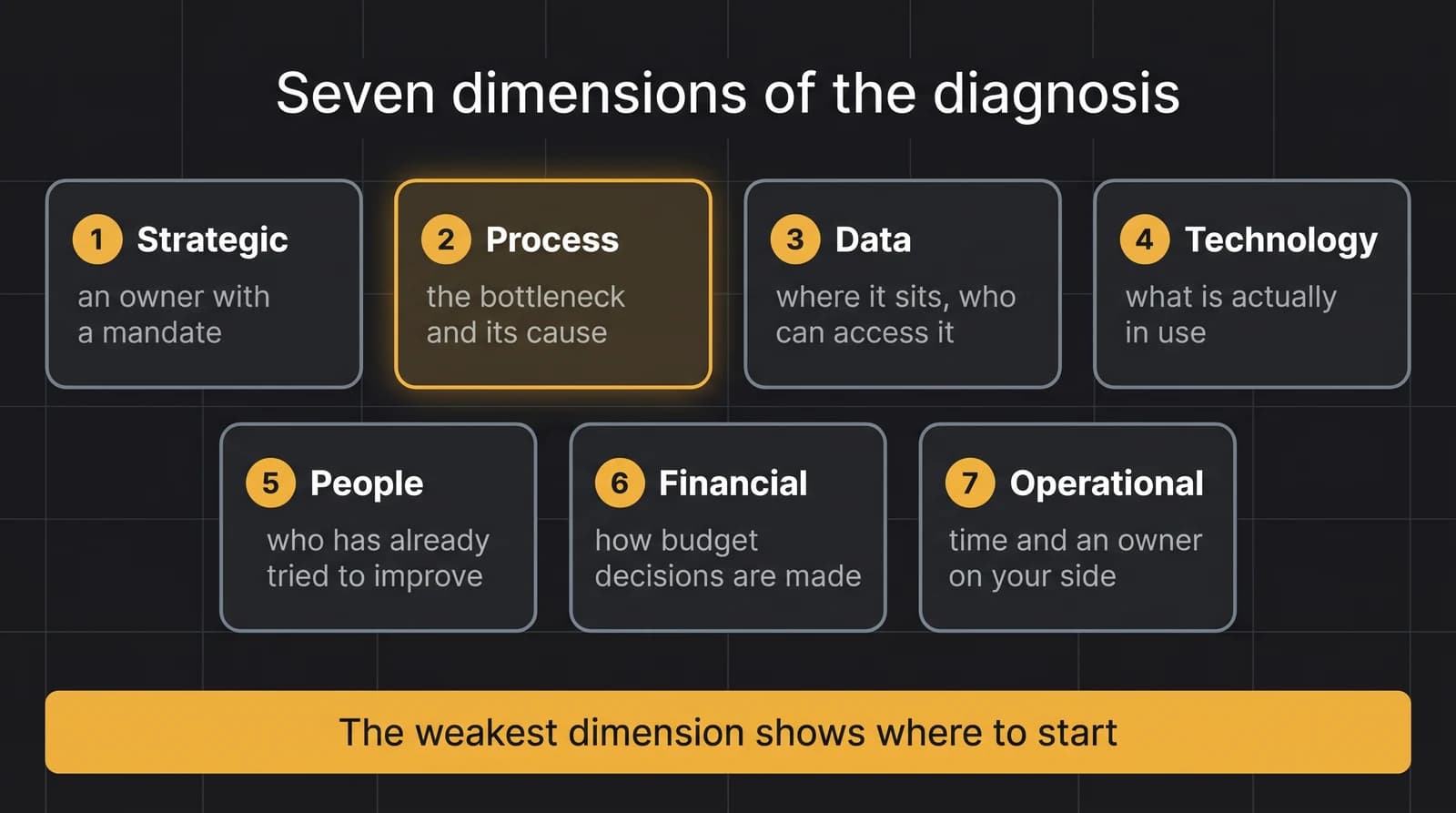 Seven dimensions of the diagnosis: strategic, process, data, technology, people, financial, operational. The weakest dimension shows where to start.