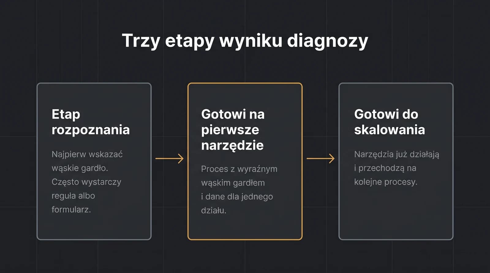Trzy etapy wyniku diagnozy: Etap rozpoznania, Gotowi na pierwsze narzędzie, Gotowi do skalowania.
