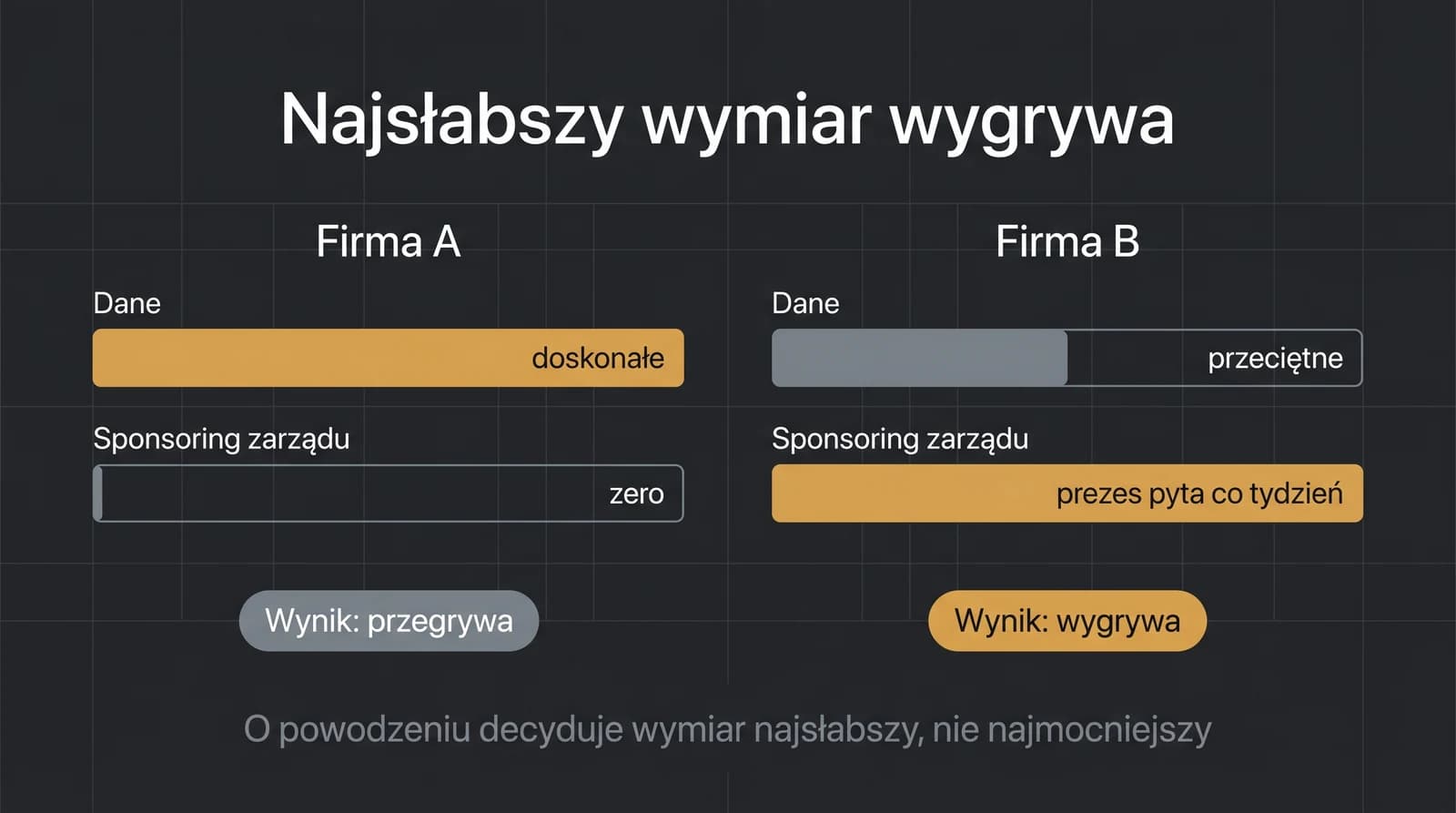 Porównanie dwóch firm: Firma A ma doskonałe dane, ale zerowy sponsoring zarządu i przegrywa; Firma B ma przeciętne dane, ale zaangażowanego prezesa i wygrywa — o powodzeniu decyduje wymiar najsłabszy, nie najmocniejszy.
