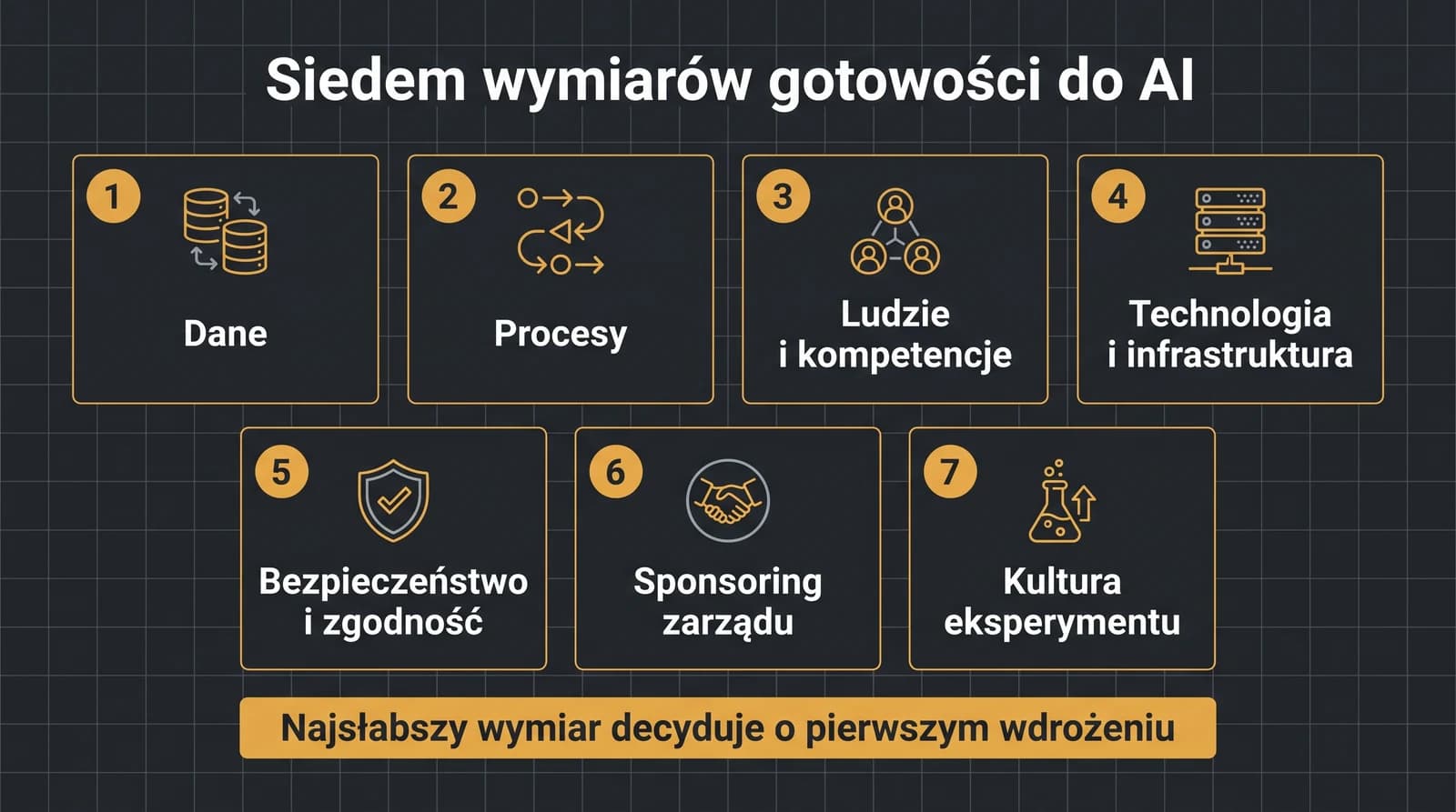 Siedem wymiarów gotowości firmy do AI przedstawionych jako kafelki: dane, procesy, ludzie i kompetencje, technologia i infrastruktura, bezpieczeństwo i zgodność, sponsoring zarządu, kultura eksperymentu; o pierwszym wdrożeniu decyduje wymiar najsłabszy.