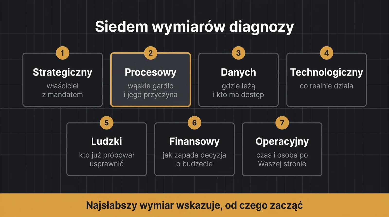 Siedem wymiarów diagnozy: strategiczny, procesowy, danych, technologiczny, ludzki, finansowy, operacyjny. Najsłabszy wymiar wskazuje, od czego zacząć.