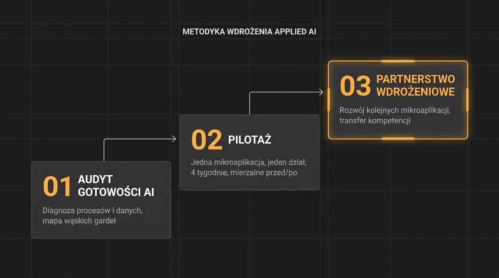 Diagram metodyki wdrożenia Applied AI: trzy kroki od audytu gotowości AI, przez pilotaż, do partnerstwa wdrożeniowego