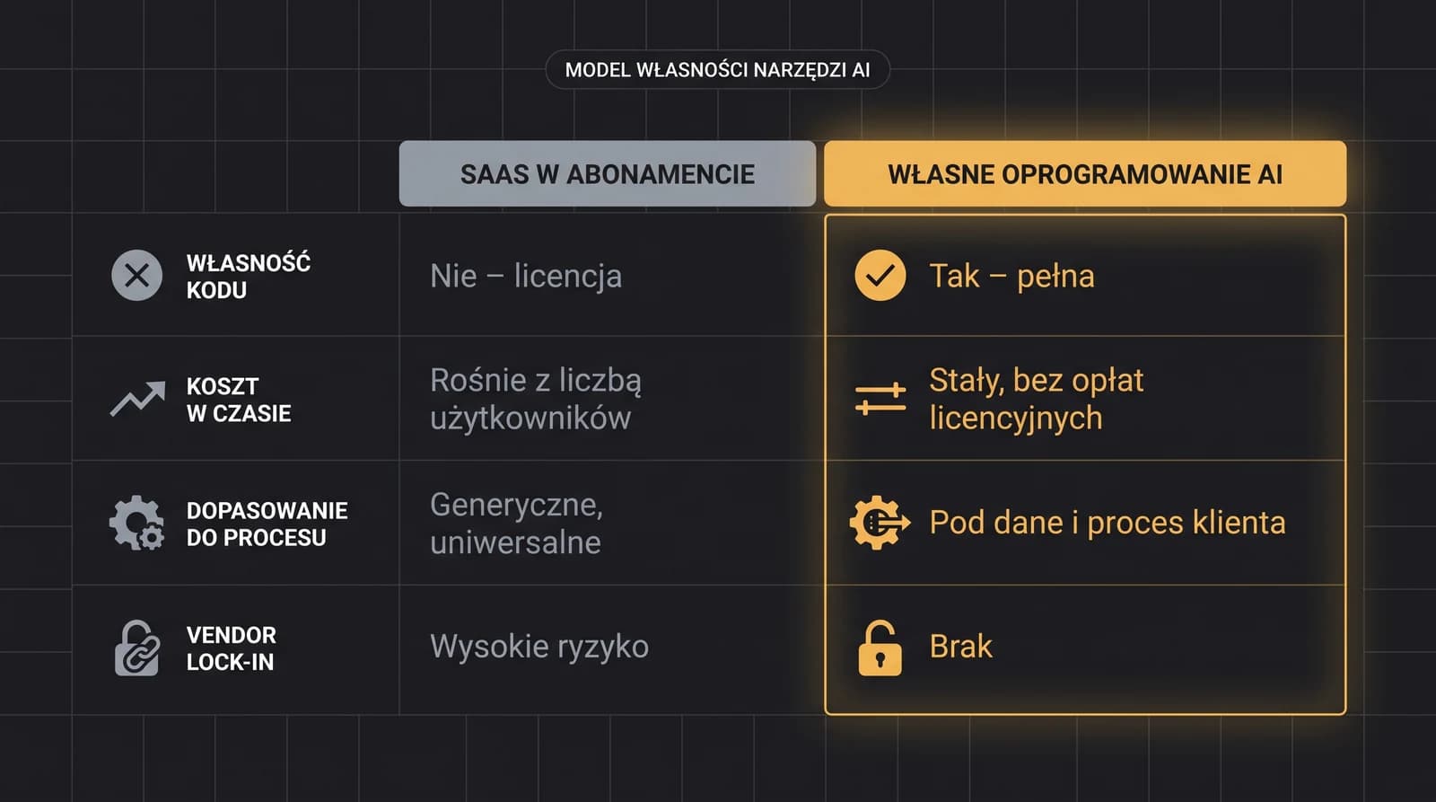 Tabela porównawcza SaaS w abonamencie kontra własne dedykowane oprogramowanie AI: własność kodu, koszt w czasie, dopasowanie do procesu, vendor lock-in