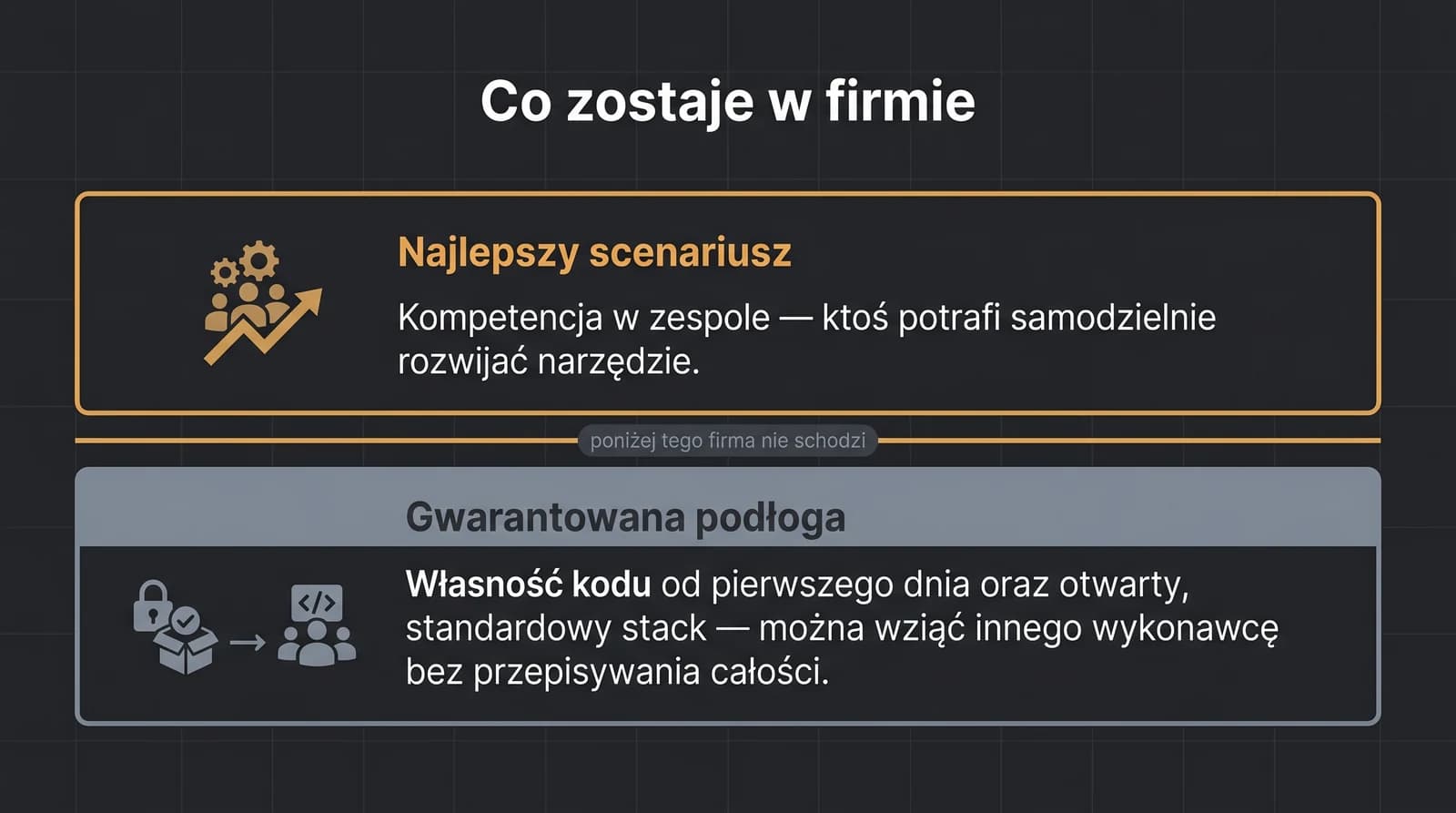 Dwie warstwy tego, co zostaje w firmie: najlepszy scenariusz to kompetencja w zespole (ktoś potrafi samodzielnie rozwijać narzędzie), a gwarantowana podłoga to własność kodu od pierwszego dnia i otwarty standardowy stack, dzięki którym można zmienić wykonawcę bez przepisywania całości.