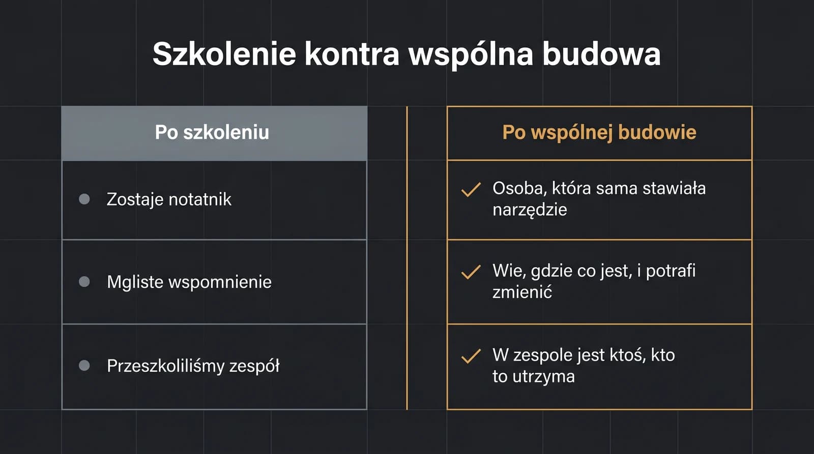 Porównanie efektu szkolenia i wspólnej budowy: po szkoleniu zostaje notatnik i mgliste wspomnienie; po wspólnej budowie zostaje osoba, która sama stawiała narzędzie, wie gdzie co jest i potrafi je zmienić.