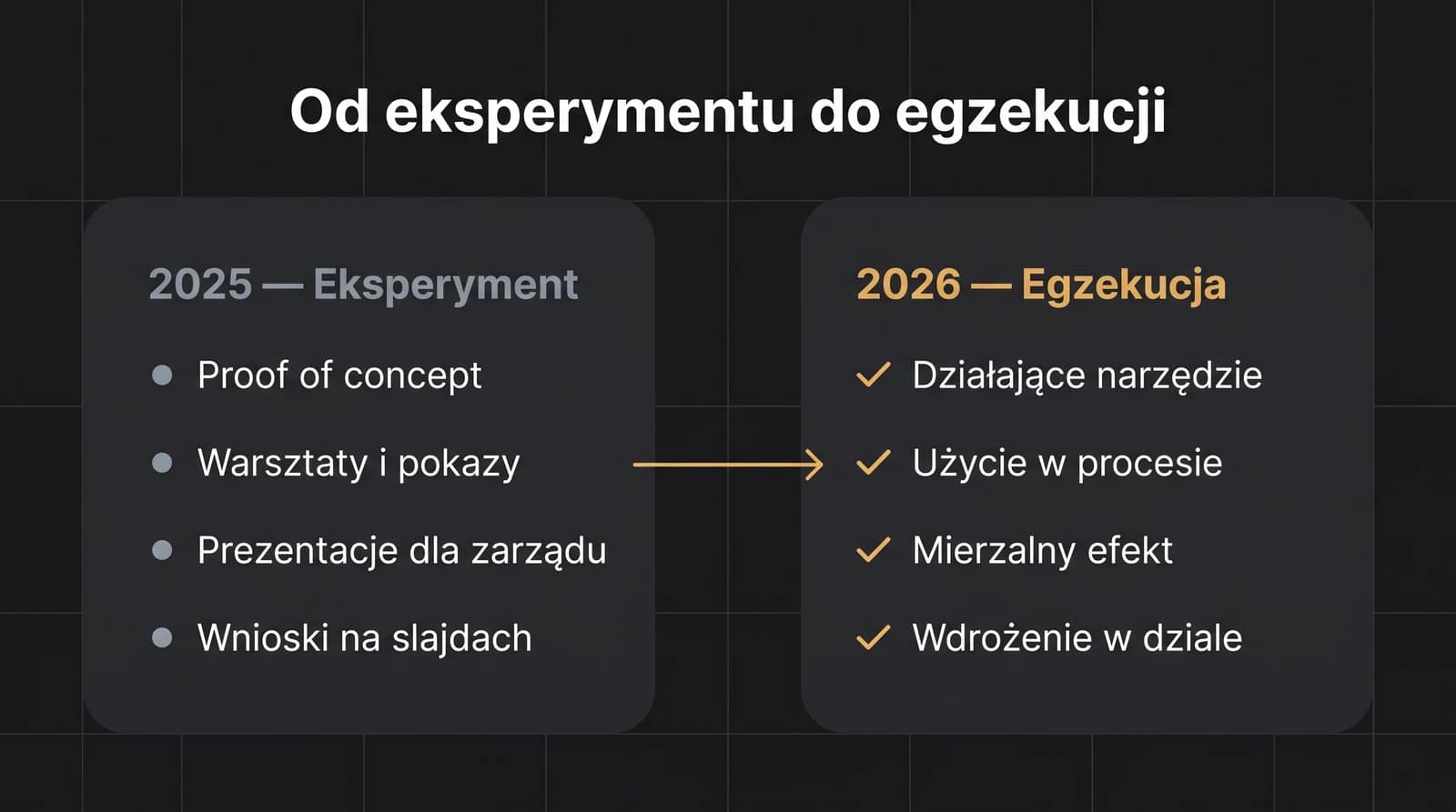 Porównanie: rok 2025 jako eksperymentowanie z AI (proof of concept, warsztaty, prezentacje) kontra rok 2026 jako egzekucja (działające narzędzie, użycie w procesie, mierzalny efekt, wdrożenie w dziale).
