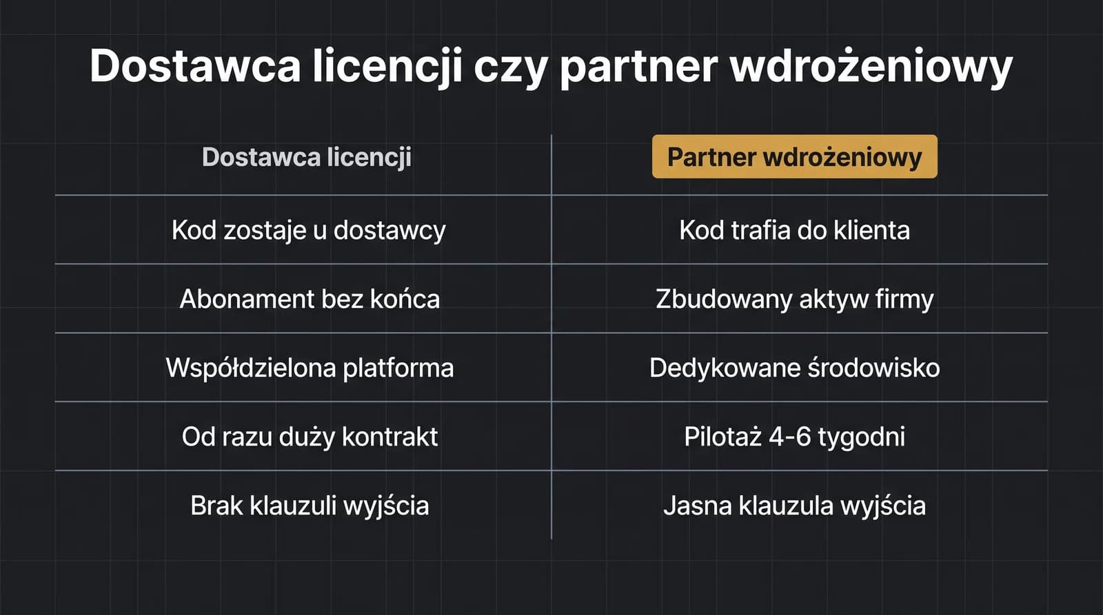 Porównanie dostawcy licencji na AI i partnera wdrożeniowego AI w pięciu wymiarach