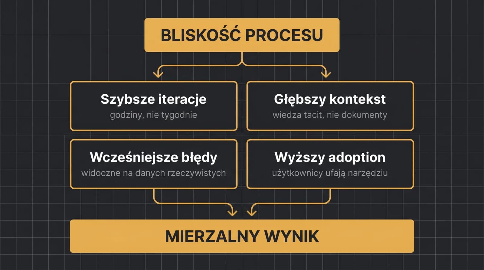 Schemat efektu bliskości procesu: hub BLISKOŚĆ PROCESU rozdziela się na cztery korzyści (szybsze iteracje, głębszy kontekst, wcześniejsze błędy, wyższy adoption), które prowadzą do mierzalnego wyniku