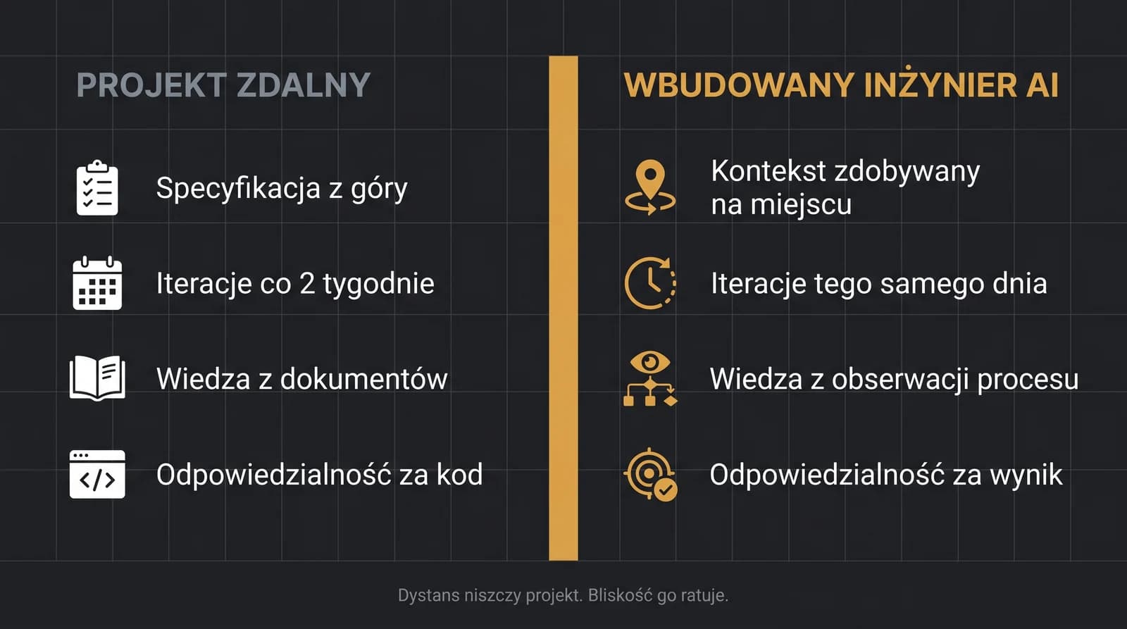Porównanie dwóch modeli współpracy AI: projekt zdalny (specyfikacja z góry, iteracje co 2 tygodnie) vs wbudowany inżynier AI (kontekst na miejscu, iteracje tego samego dnia, odpowiedzialność za wynik)