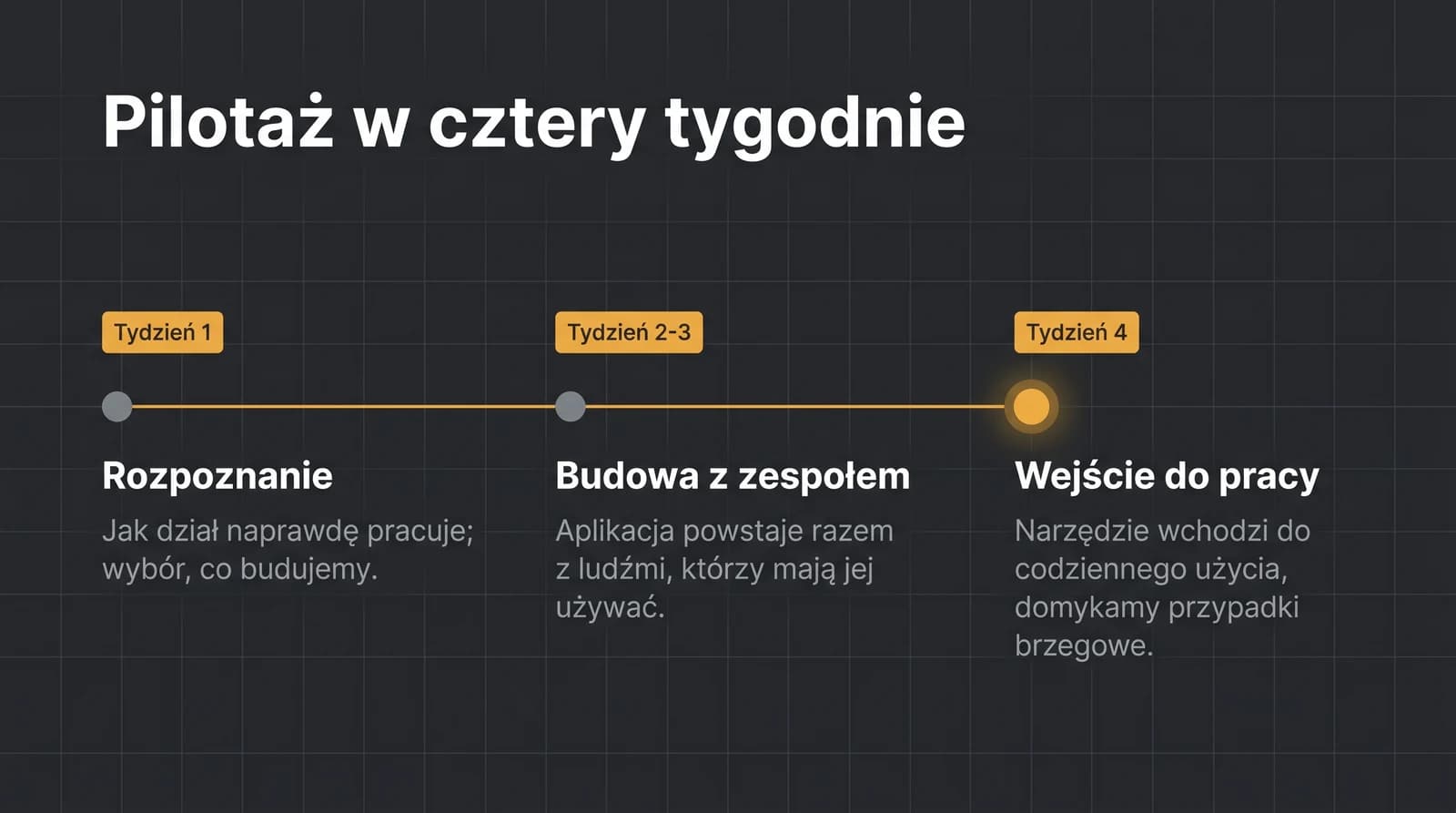 Oś czasu pilotażu w cztery tygodnie: tydzień 1 rozpoznanie (jak dział pracuje i wybór, co budujemy), tygodnie 2-3 budowa narzędzia razem z zespołem, tydzień 4 wejście narzędzia do codziennej pracy i domknięcie przypadków brzegowych.