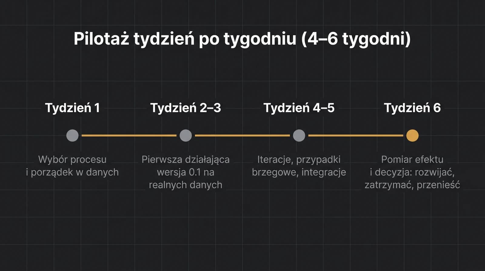 Oś czasu pilotażu AI w cztery etapy: tydzień 1 — wybór procesu i porządek w danych; tydzień 2–3 — pierwsza działająca wersja na realnych danych; tydzień 4–5 — iteracje, przypadki brzegowe i integracje; tydzień 6 — pomiar efektu i decyzja o rozwoju.