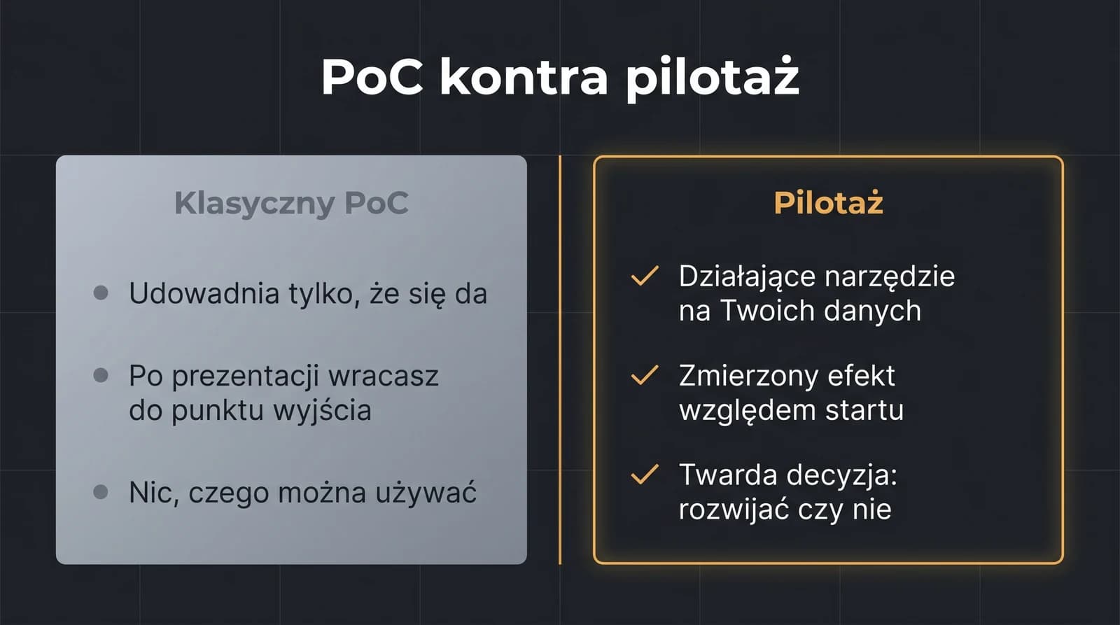 Porównanie PoC i pilotażu: klasyczny PoC udowadnia tylko, że się da, ale nie zostawia nic do użycia; pilotaż daje działające narzędzie na danych firmy, zmierzony efekt i twardą decyzję o rozwoju.