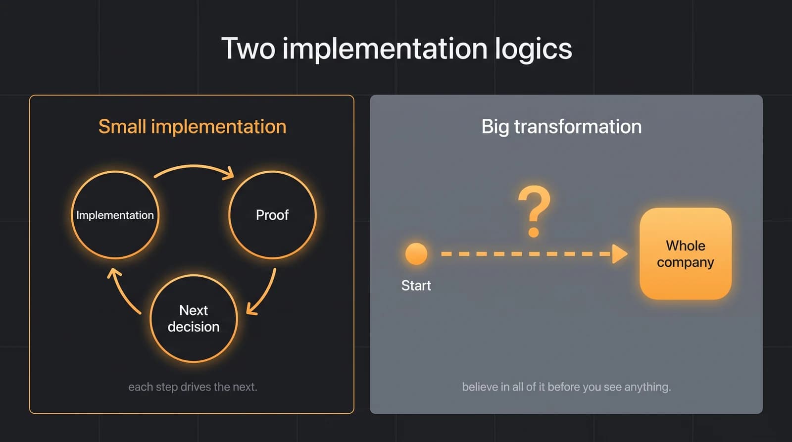 Two implementation logics compared: a small implementation loops implementation, proof and next decision; a big transformation asks for belief up front.