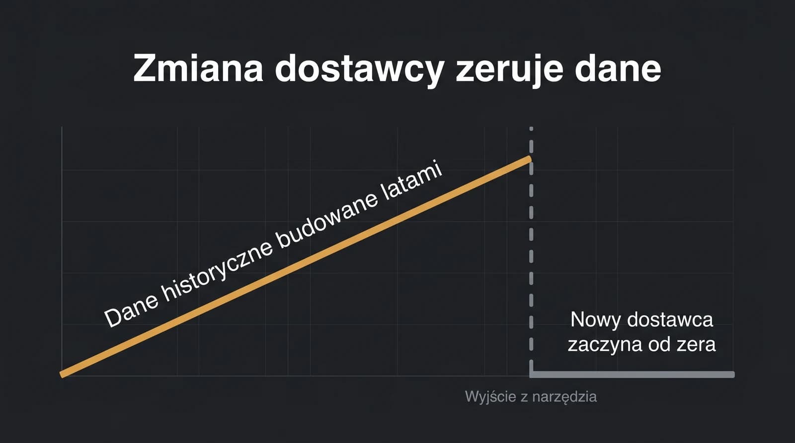 Schematyczny wykres ciągłości danych: amber linia danych historycznych budowanych latami rośnie, po czym urywa się w punkcie wyjścia z narzędzia, a nowe narzędzie zaczyna zbierać dane od zera.