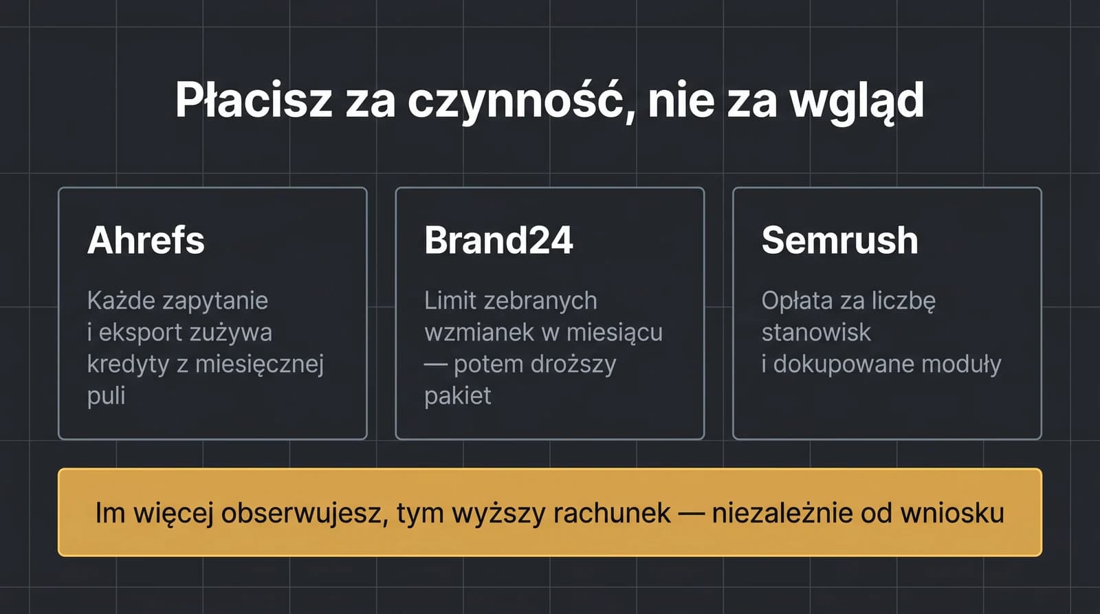 Trzy modele rozliczeń narzędzi SEO i monitoringu: Ahrefs nalicza kredyty za zapytania i eksporty, Brand24 limituje zebrane wzmianki, Semrush rozlicza stanowiska i moduły; im szersza obserwacja, tym wyższy rachunek niezależnie od uzyskanego wniosku.