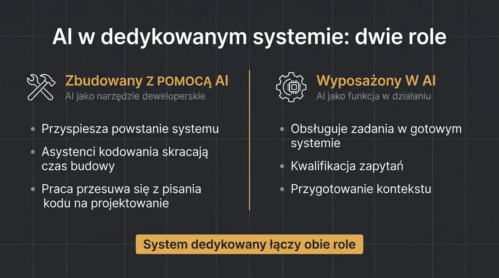 Schemat dwóch ról AI w systemie dedykowanym: zbudowany z pomocą AI jako narzędzie deweloperskie oraz wyposażony w AI jako funkcja w działaniu, łączone w jednym systemie.
