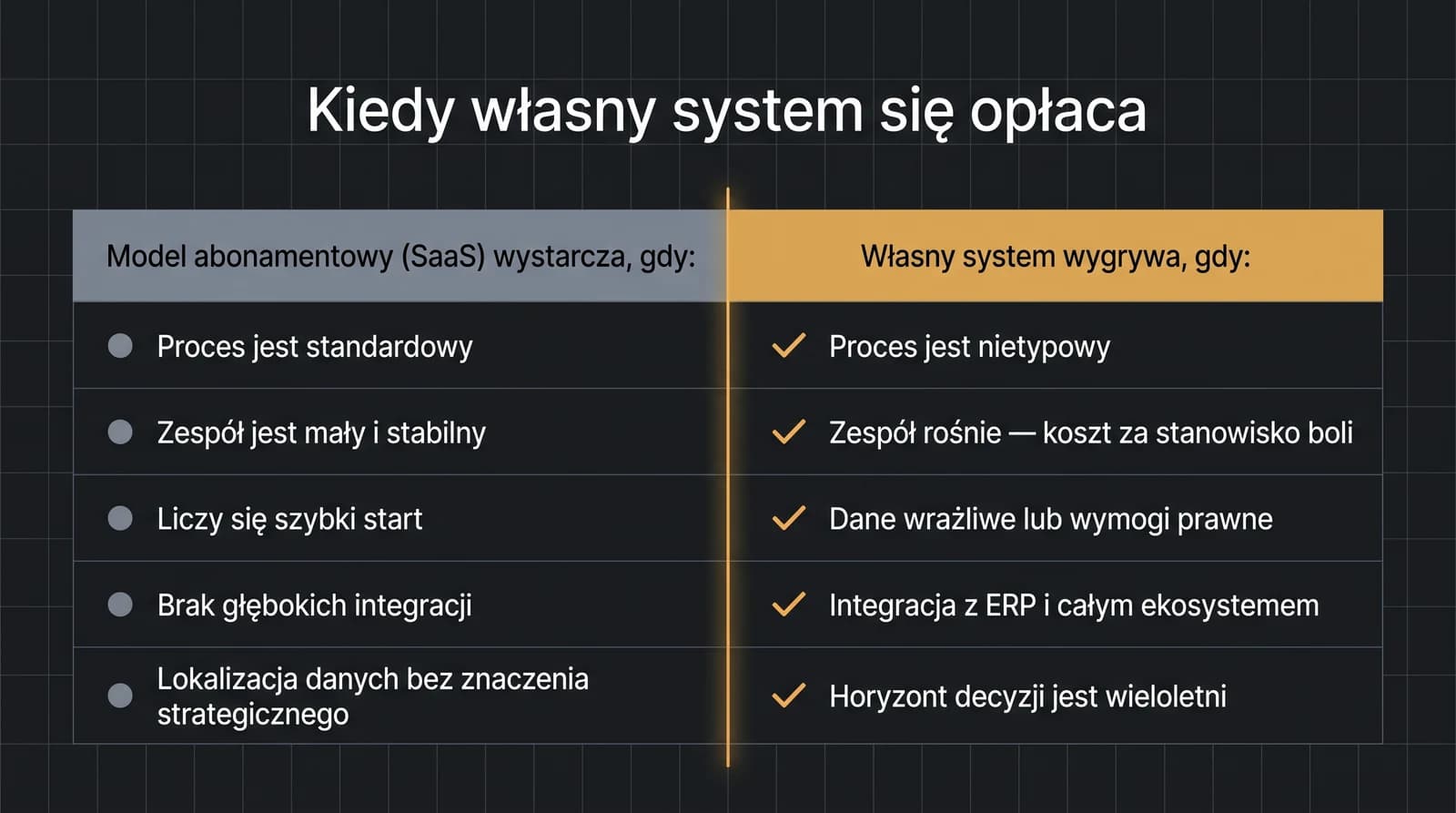 Porównanie warunków: po lewej kiedy model abonamentowy SaaS wystarcza (proces standardowy, mały zespół, szybki start), po prawej kiedy wygrywa własny system (proces nietypowy, rosnący zespół, dane wrażliwe, integracja z ERP, horyzont wieloletni).