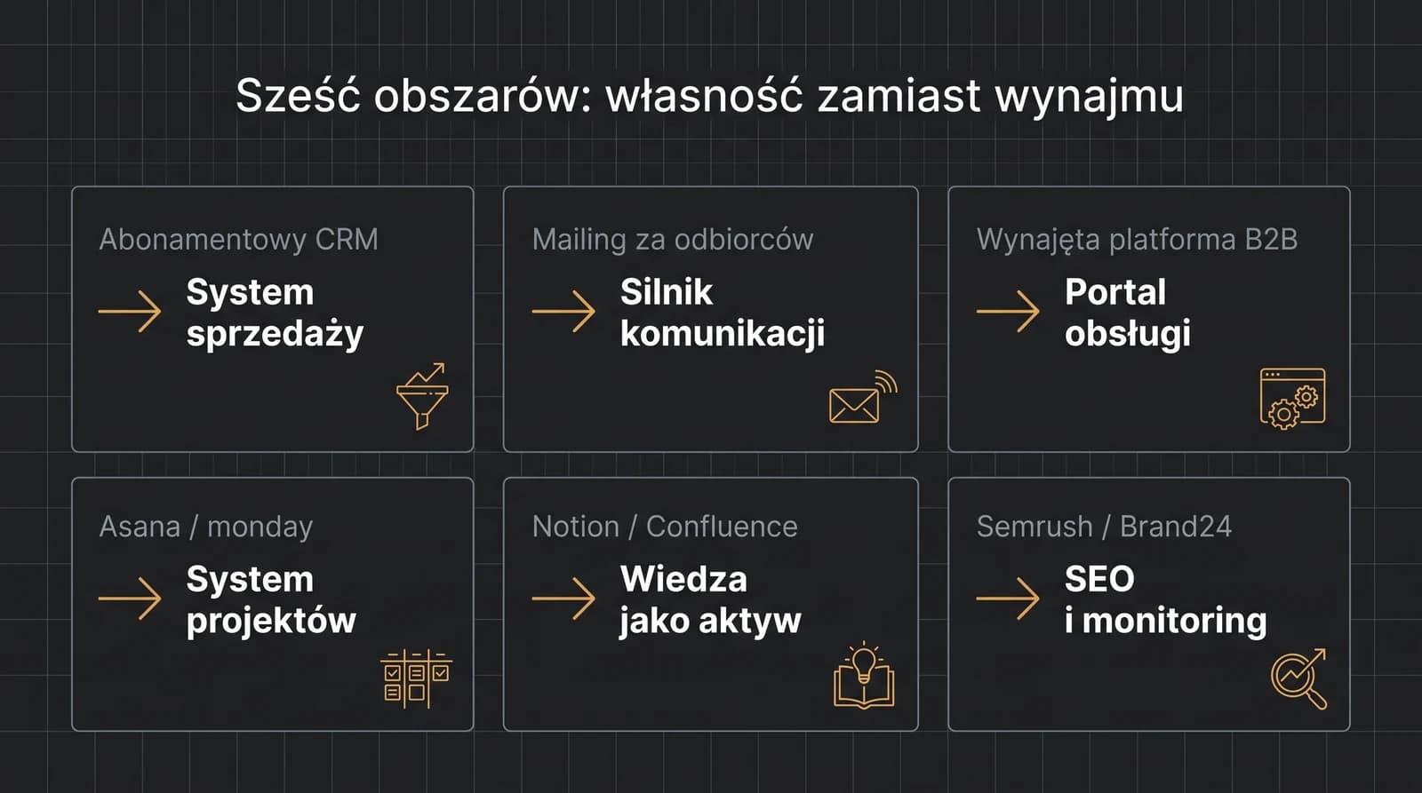 Sześć obszarów firmy B2B, w których dedykowany system zastępuje oprogramowanie abonamentowe: CRM zamienia system sprzedaży, mailing zamienia silnik komunikacji, platforma B2B zamienia portal obsługi, Asana zamienia system projektów, Notion zamienia wiedzę jako aktyw, Semrush zamienia własne narzędzia SEO.