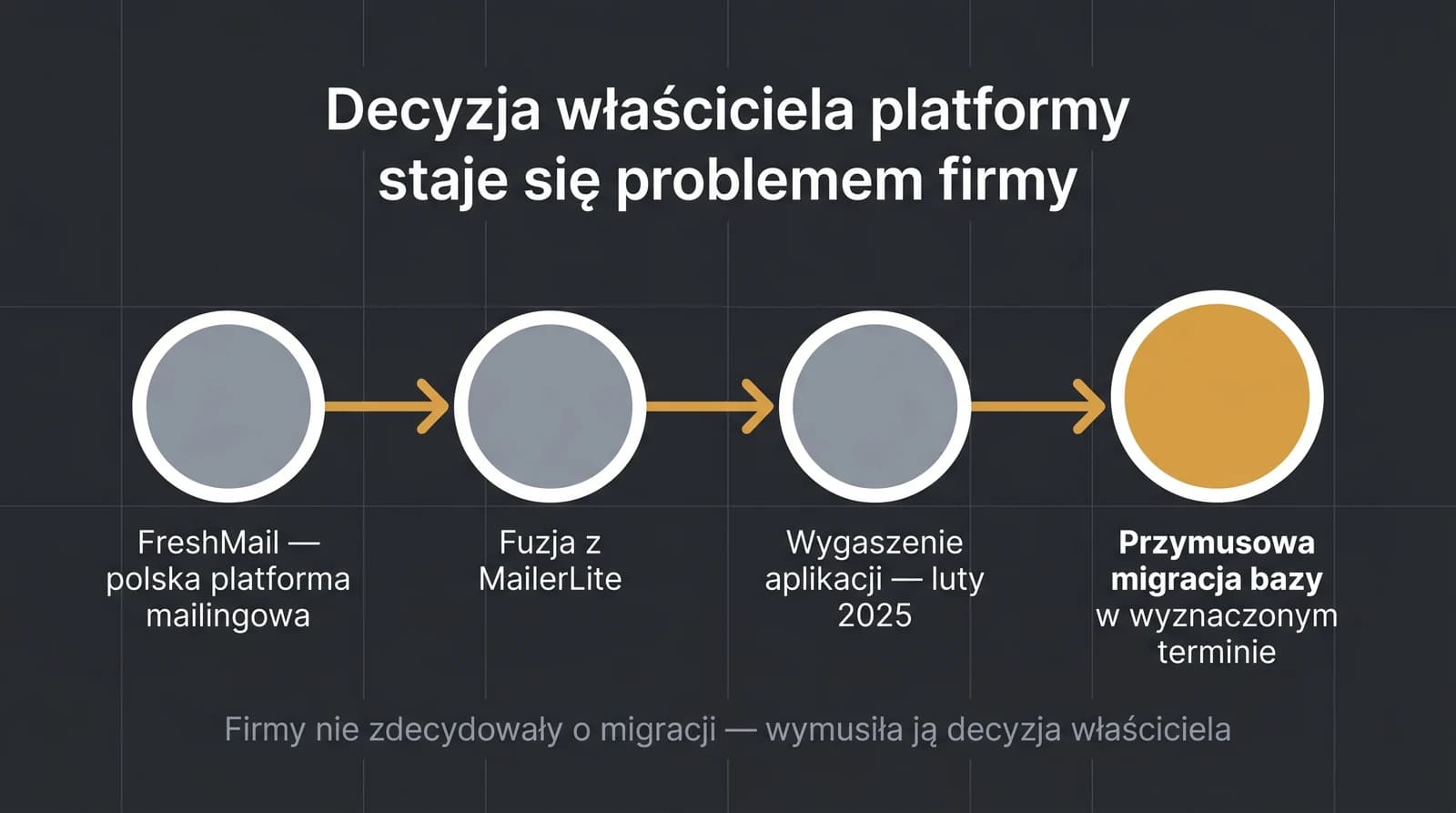 Oś czasu kazusu FreshMail: polska platforma mailingowa, fuzja z MailerLite, wygaszenie aplikacji w lutym 2025 roku i przymusowa migracja bazy klientów w wyznaczonym terminie.