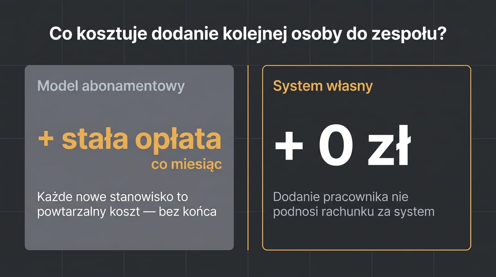 Porównanie kosztu dodania kolejnej osoby do zespołu: w modelu abonamentowym to stała powtarzalna opłata co miesiąc, w systemie własnym dodanie pracownika nie podnosi rachunku — 0 zł.