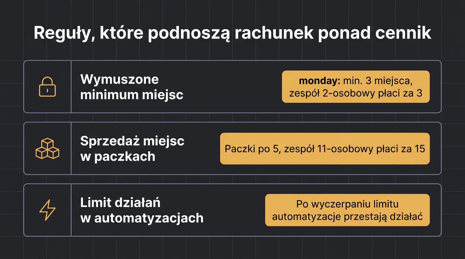 Trzy reguły modelu per stanowisko, które podnoszą rachunek ponad cennik: wymuszone minimum miejsc, sprzedaż miejsc w paczkach po pięć, oraz limit działań w automatyzacjach.